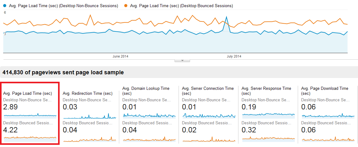 Google analytics site speed impacts seo for accountants